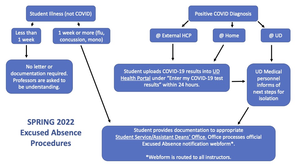 Visual representation of Spring 2022 excused absence flowchart
